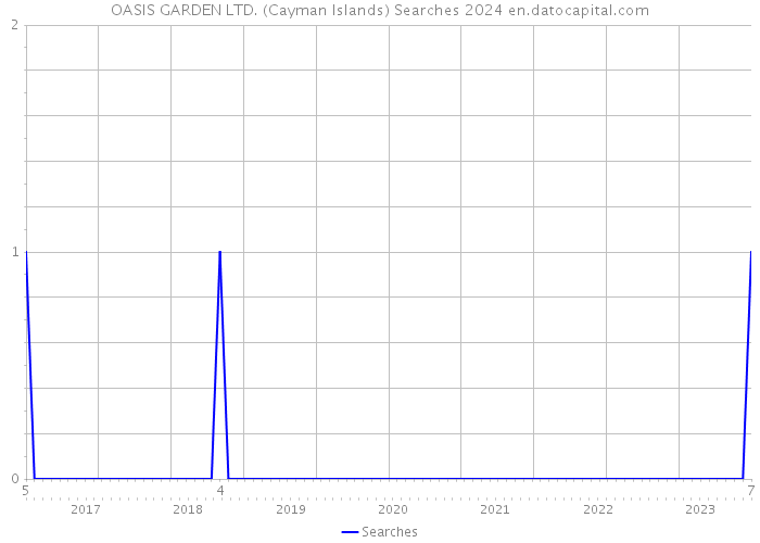 OASIS GARDEN LTD. (Cayman Islands) Searches 2024 