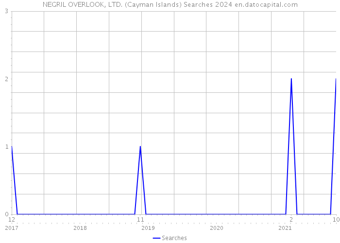 NEGRIL OVERLOOK, LTD. (Cayman Islands) Searches 2024 