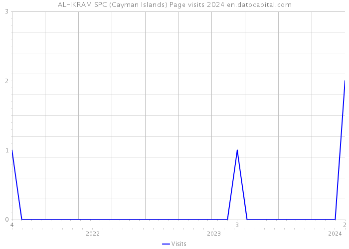 AL-IKRAM SPC (Cayman Islands) Page visits 2024 