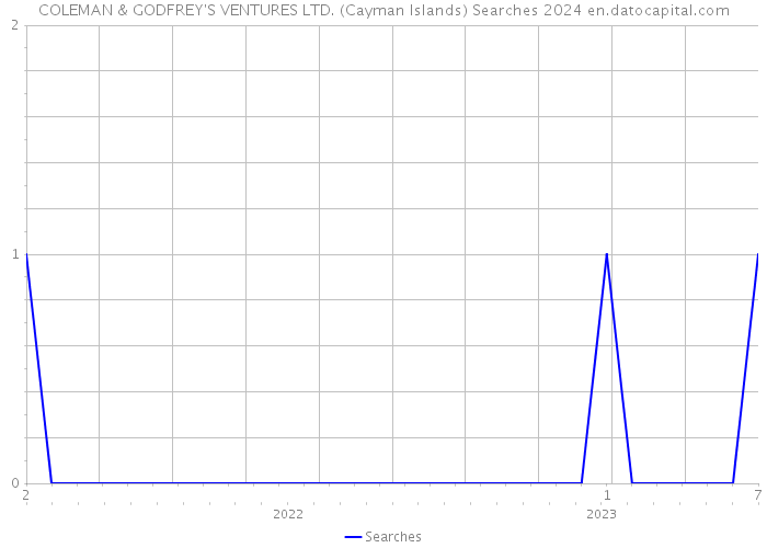 COLEMAN & GODFREY'S VENTURES LTD. (Cayman Islands) Searches 2024 