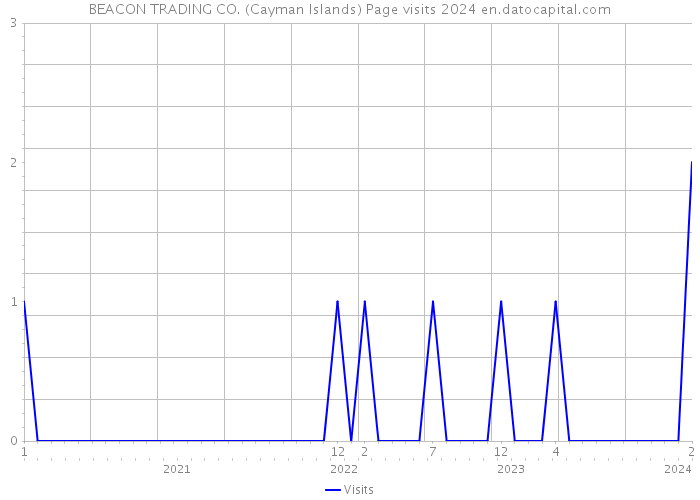 BEACON TRADING CO. (Cayman Islands) Page visits 2024 
