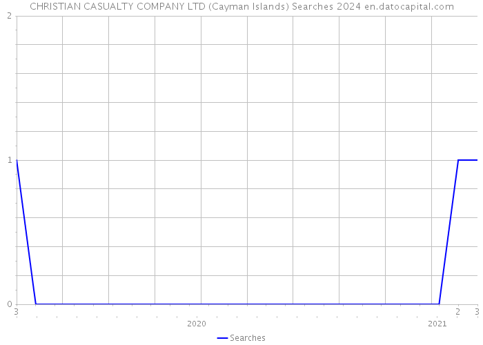 CHRISTIAN CASUALTY COMPANY LTD (Cayman Islands) Searches 2024 