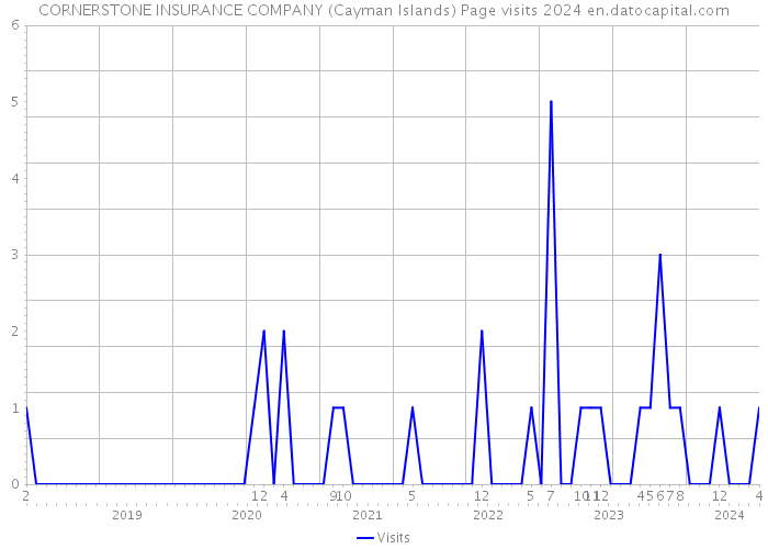 CORNERSTONE INSURANCE COMPANY (Cayman Islands) Page visits 2024 