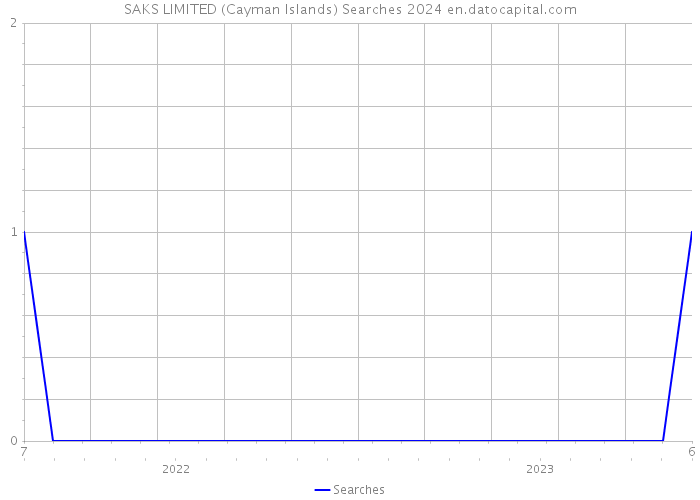 SAKS LIMITED (Cayman Islands) Searches 2024 