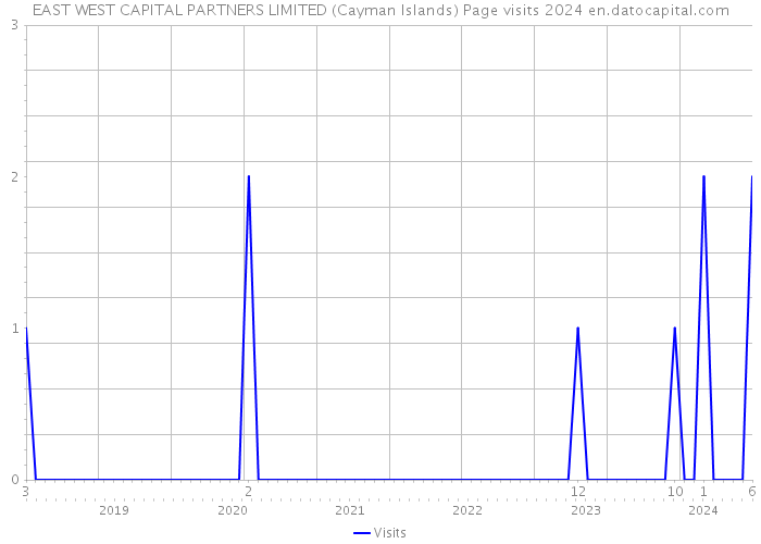 EAST WEST CAPITAL PARTNERS LIMITED (Cayman Islands) Page visits 2024 