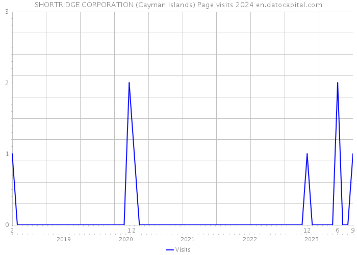 SHORTRIDGE CORPORATION (Cayman Islands) Page visits 2024 