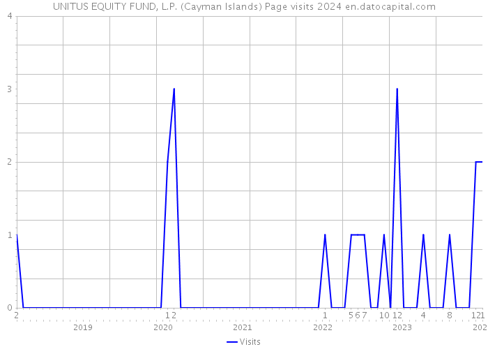 UNITUS EQUITY FUND, L.P. (Cayman Islands) Page visits 2024 