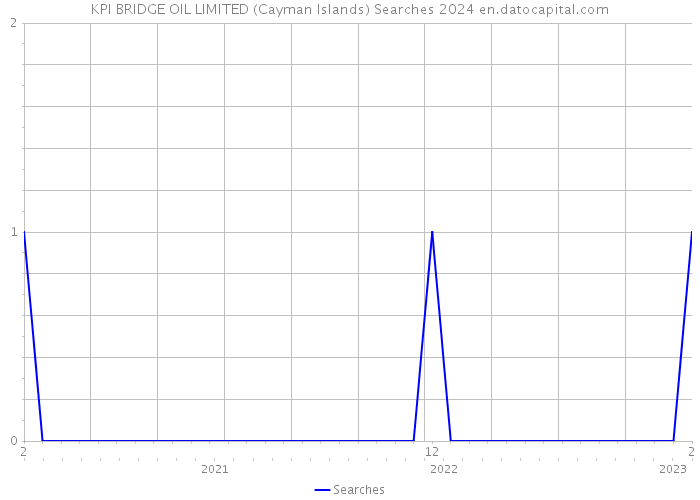 KPI BRIDGE OIL LIMITED (Cayman Islands) Searches 2024 
