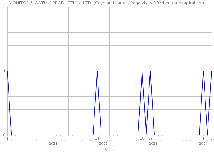 MONITOR FLOATING PRODUCTION, LTD. (Cayman Islands) Page visits 2024 