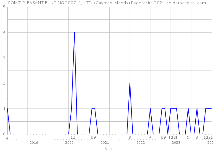 POINT PLEASANT FUNDING 2007-1, LTD. (Cayman Islands) Page visits 2024 
