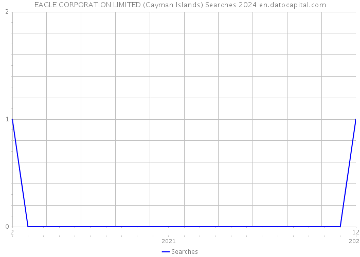 EAGLE CORPORATION LIMITED (Cayman Islands) Searches 2024 