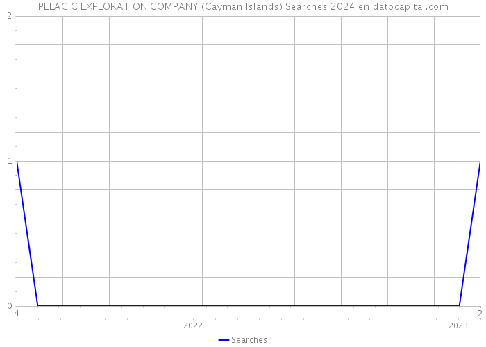 PELAGIC EXPLORATION COMPANY (Cayman Islands) Searches 2024 