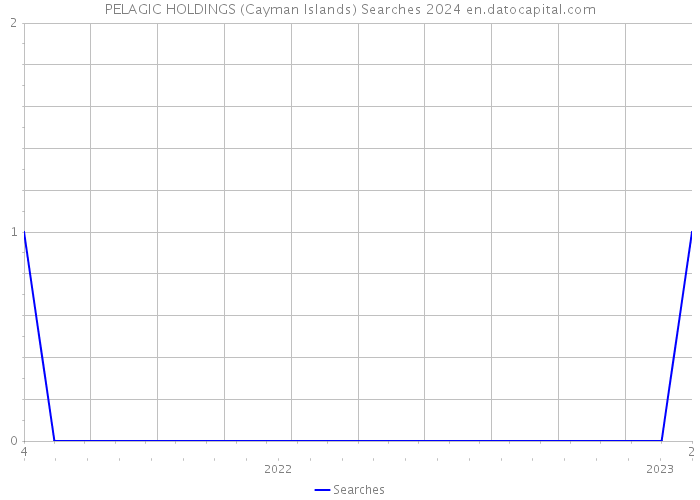 PELAGIC HOLDINGS (Cayman Islands) Searches 2024 