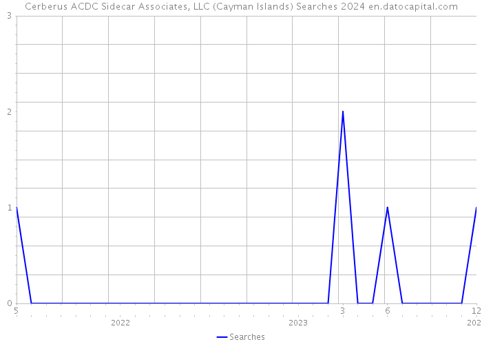 Cerberus ACDC Sidecar Associates, LLC (Cayman Islands) Searches 2024 