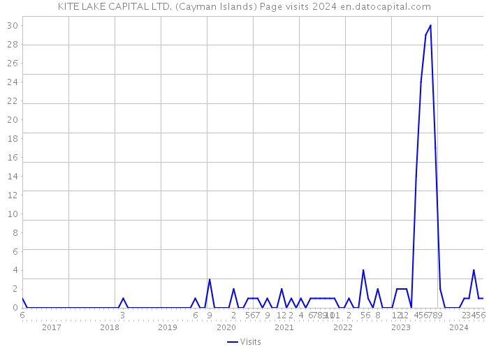 KITE LAKE CAPITAL LTD. (Cayman Islands) Page visits 2024 