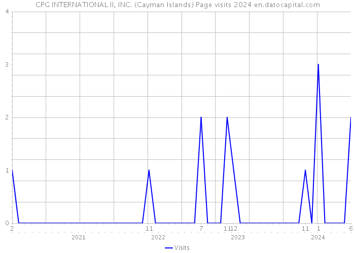 CPG INTERNATIONAL II, INC. (Cayman Islands) Page visits 2024 