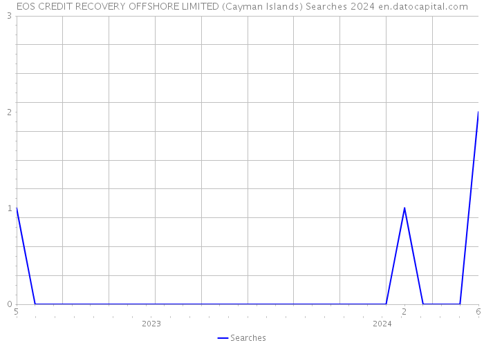EOS CREDIT RECOVERY OFFSHORE LIMITED (Cayman Islands) Searches 2024 