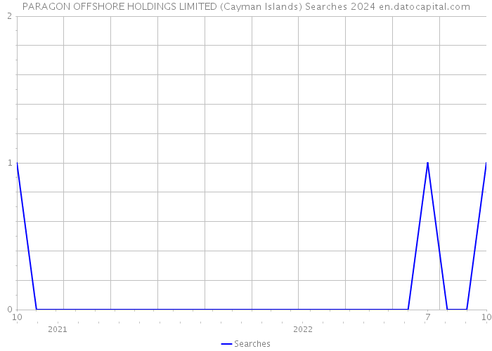 PARAGON OFFSHORE HOLDINGS LIMITED (Cayman Islands) Searches 2024 