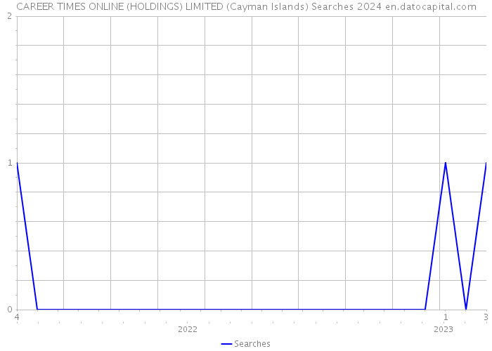 CAREER TIMES ONLINE (HOLDINGS) LIMITED (Cayman Islands) Searches 2024 