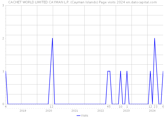 CACHET WORLD LIMITED CAYMAN L.P. (Cayman Islands) Page visits 2024 
