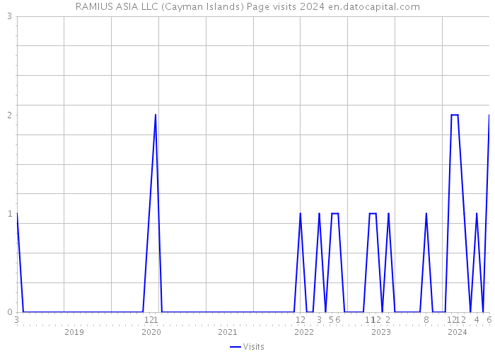 RAMIUS ASIA LLC (Cayman Islands) Page visits 2024 