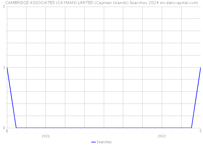 CAMBRIDGE ASSOCIATES (CAYMAN) LIMITED (Cayman Islands) Searches 2024 