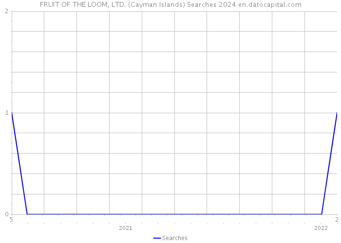 FRUIT OF THE LOOM, LTD. (Cayman Islands) Searches 2024 
