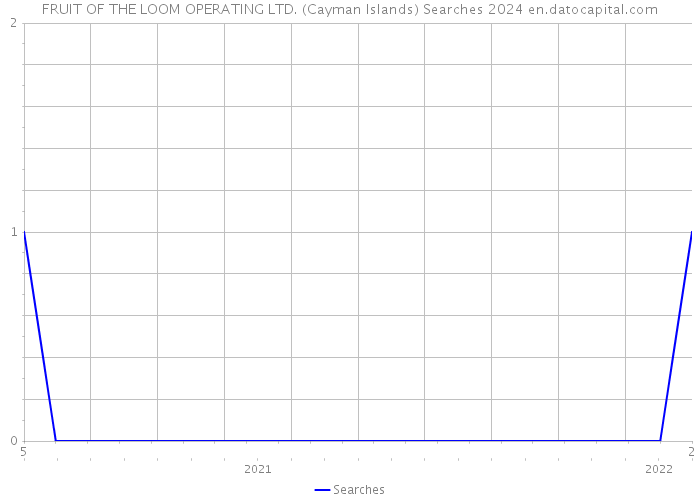 FRUIT OF THE LOOM OPERATING LTD. (Cayman Islands) Searches 2024 