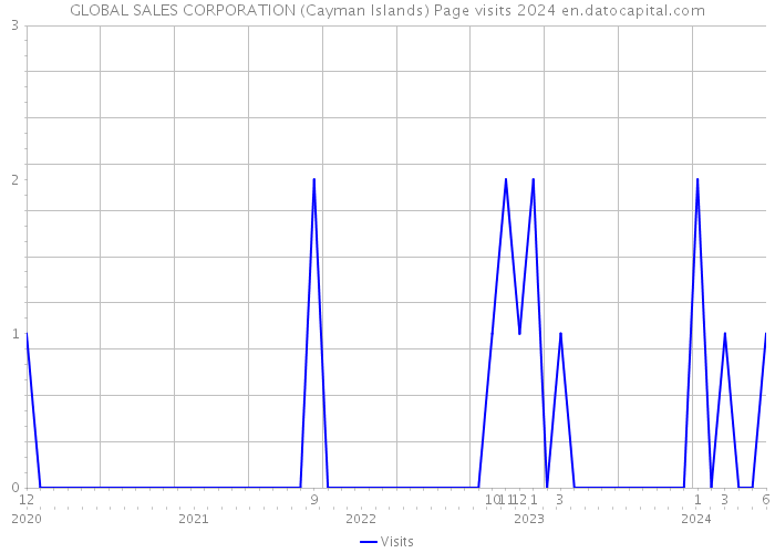 GLOBAL SALES CORPORATION (Cayman Islands) Page visits 2024 