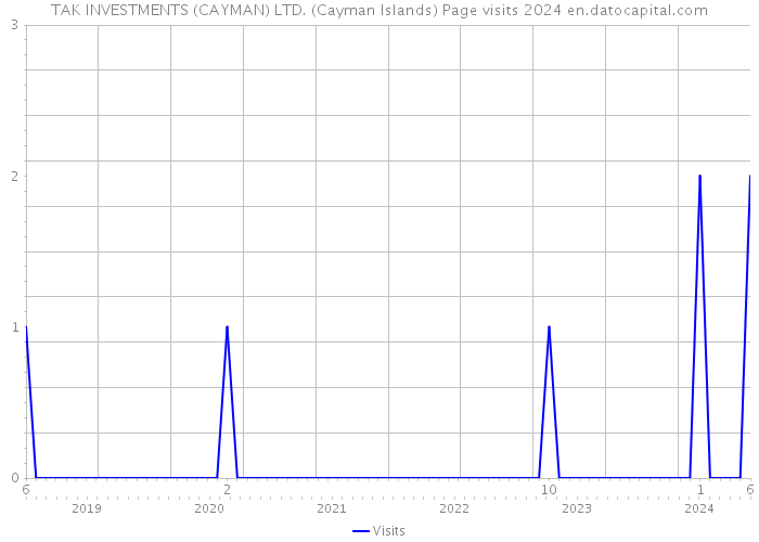 TAK INVESTMENTS (CAYMAN) LTD. (Cayman Islands) Page visits 2024 