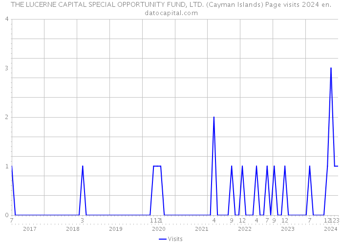 THE LUCERNE CAPITAL SPECIAL OPPORTUNITY FUND, LTD. (Cayman Islands) Page visits 2024 