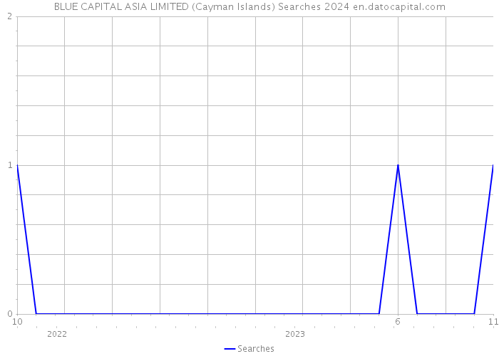 BLUE CAPITAL ASIA LIMITED (Cayman Islands) Searches 2024 