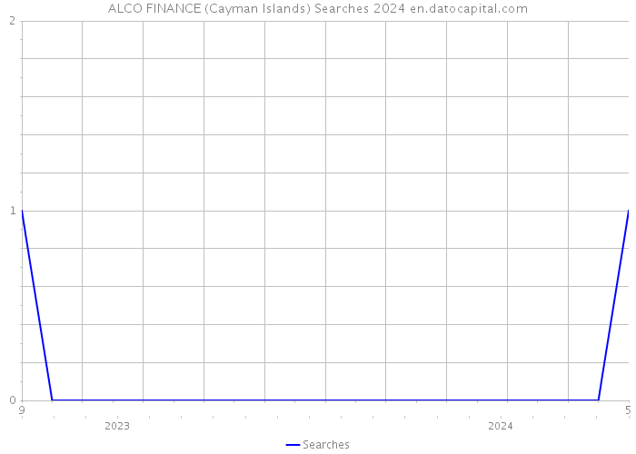ALCO FINANCE (Cayman Islands) Searches 2024 