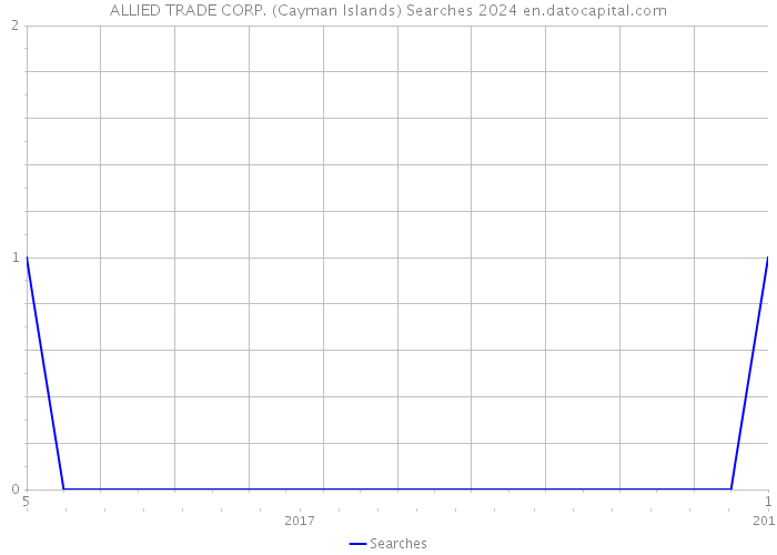 ALLIED TRADE CORP. (Cayman Islands) Searches 2024 