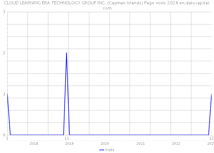 CLOUD LEARNING ERA TECHNOLOGY GROUP INC. (Cayman Islands) Page visits 2024 