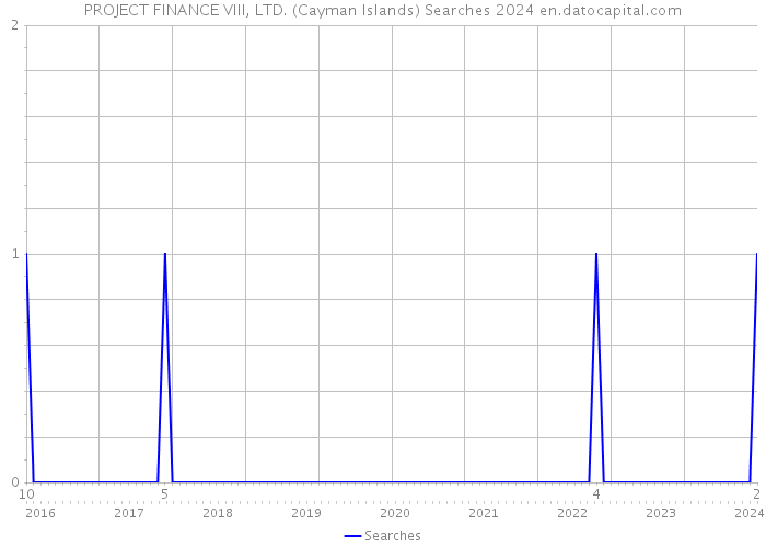 PROJECT FINANCE VIII, LTD. (Cayman Islands) Searches 2024 