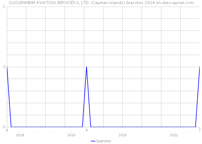 GUGGENHEIM AVIATION SERVICES II, LTD. (Cayman Islands) Searches 2024 