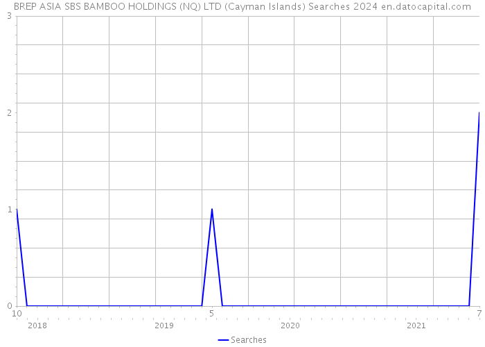BREP ASIA SBS BAMBOO HOLDINGS (NQ) LTD (Cayman Islands) Searches 2024 