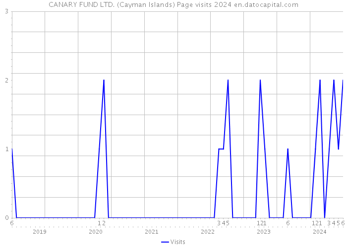 CANARY FUND LTD. (Cayman Islands) Page visits 2024 
