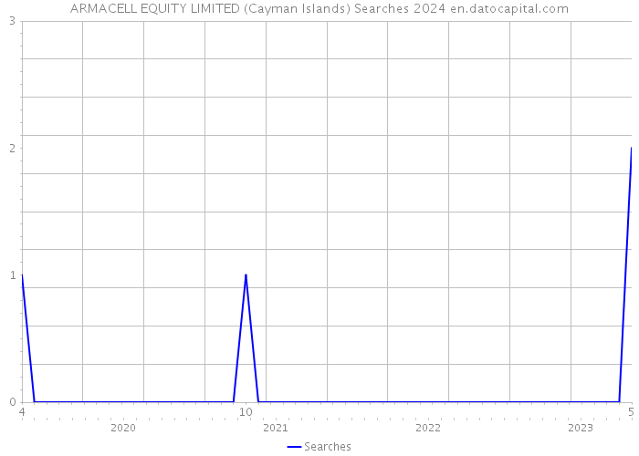 ARMACELL EQUITY LIMITED (Cayman Islands) Searches 2024 