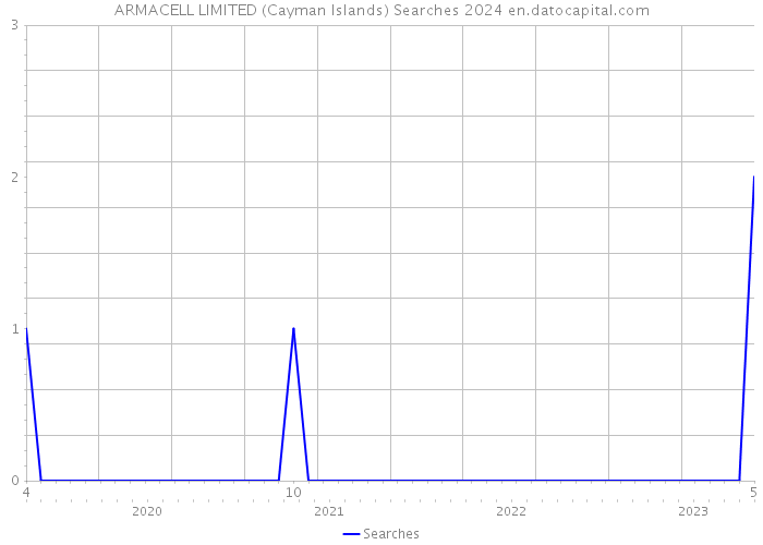 ARMACELL LIMITED (Cayman Islands) Searches 2024 