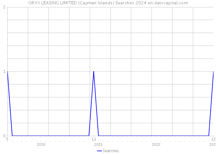 ORYX LEASING LIMITED (Cayman Islands) Searches 2024 