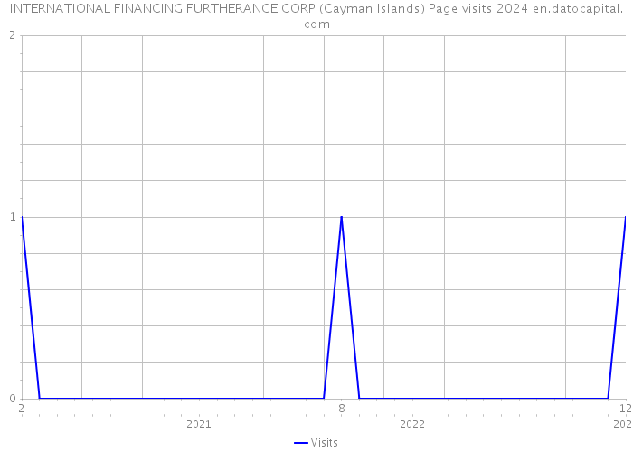 INTERNATIONAL FINANCING FURTHERANCE CORP (Cayman Islands) Page visits 2024 