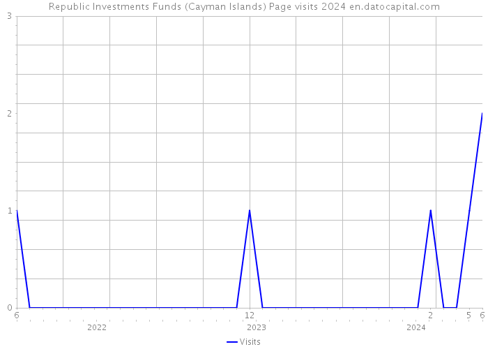 Republic Investments Funds (Cayman Islands) Page visits 2024 