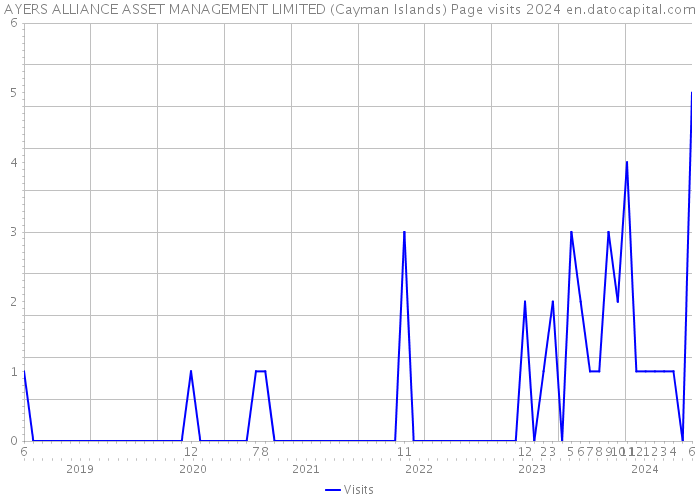 AYERS ALLIANCE ASSET MANAGEMENT LIMITED (Cayman Islands) Page visits 2024 