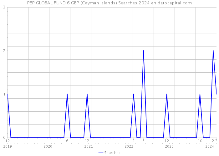 PEP GLOBAL FUND 6 GBP (Cayman Islands) Searches 2024 