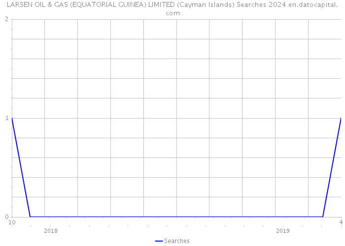 LARSEN OIL & GAS (EQUATORIAL GUINEA) LIMITED (Cayman Islands) Searches 2024 