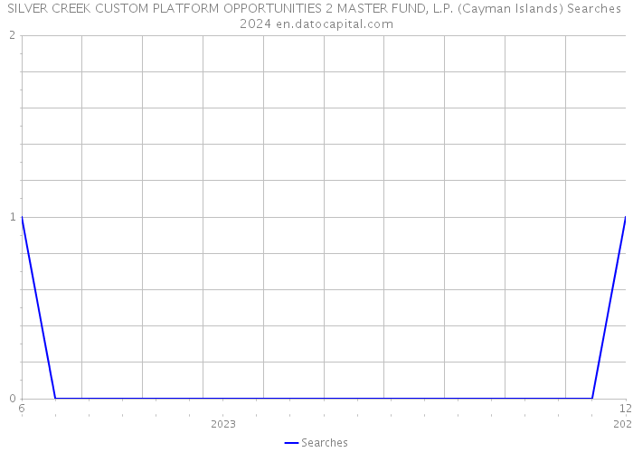 SILVER CREEK CUSTOM PLATFORM OPPORTUNITIES 2 MASTER FUND, L.P. (Cayman Islands) Searches 2024 