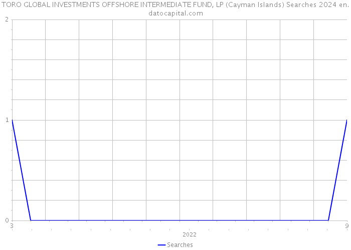 TORO GLOBAL INVESTMENTS OFFSHORE INTERMEDIATE FUND, LP (Cayman Islands) Searches 2024 