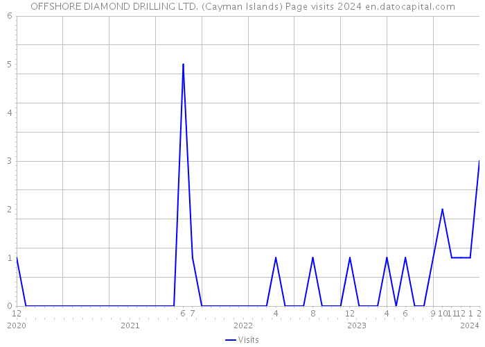OFFSHORE DIAMOND DRILLING LTD. (Cayman Islands) Page visits 2024 